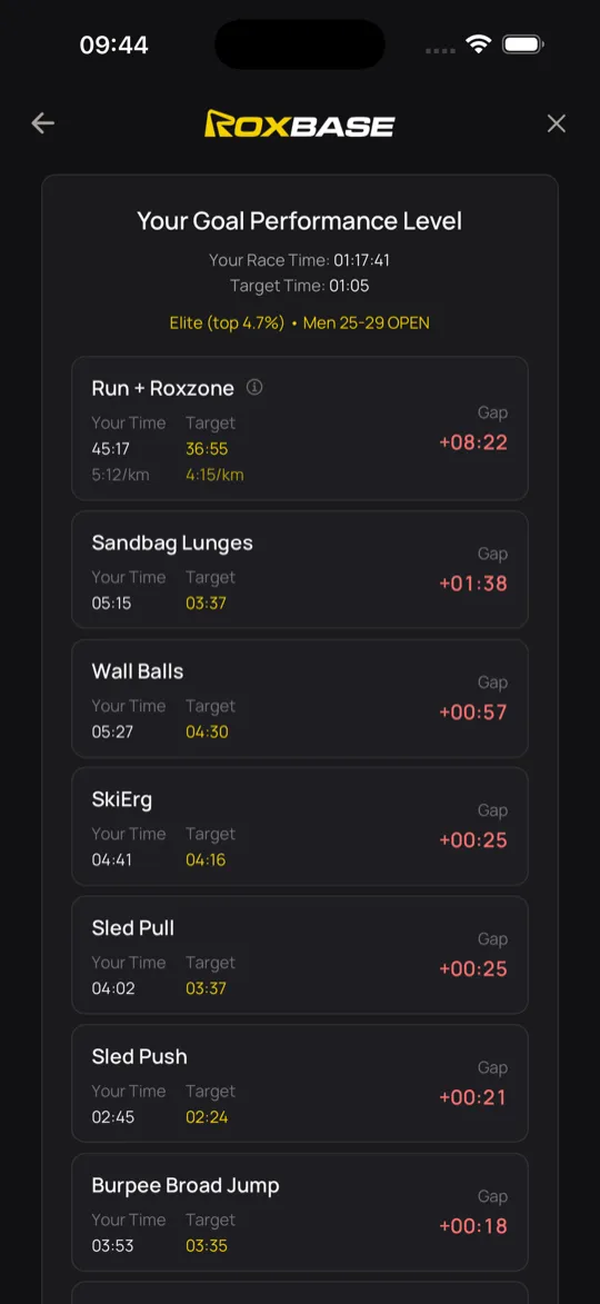 Gap Analysis